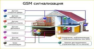 Установка охранной сигнализации в частном доме в Тихвине в октябре